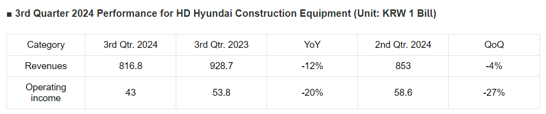 3rd Quarter 2024 Performance for HD Hyundai Construction Equipment (Unit: KRW 1 Bill)