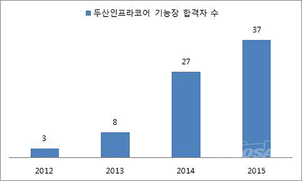 두산인프라코어, 역대 최다 기능장 배출