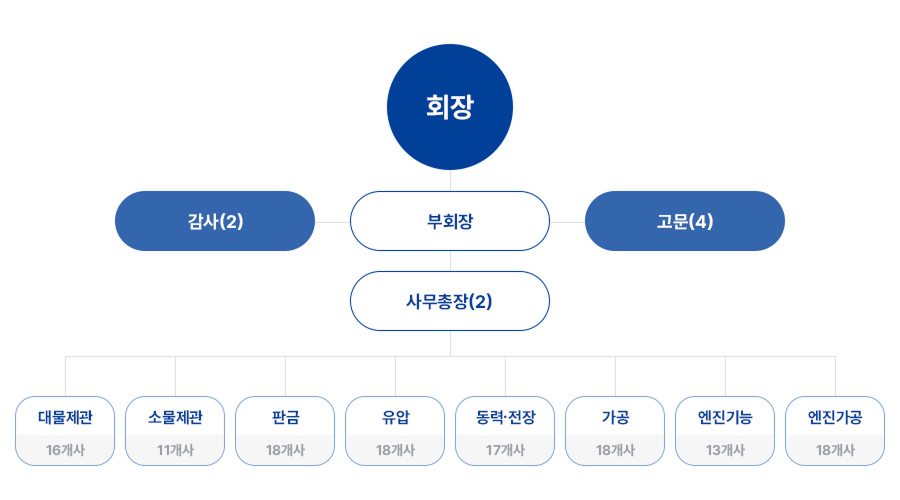 협력회사 협의회 조직도 이미지
